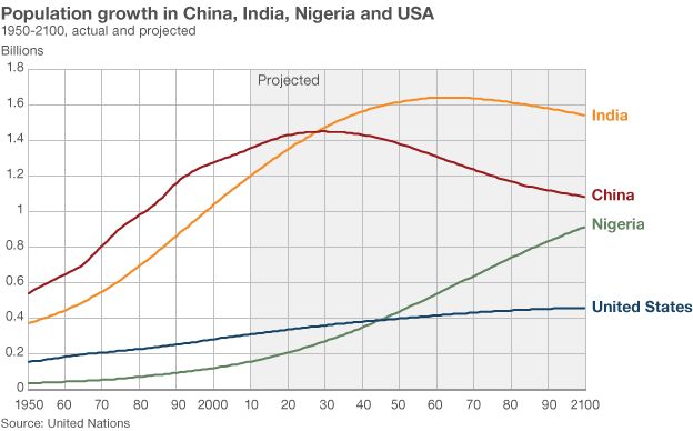 Nigeria overtake china in population